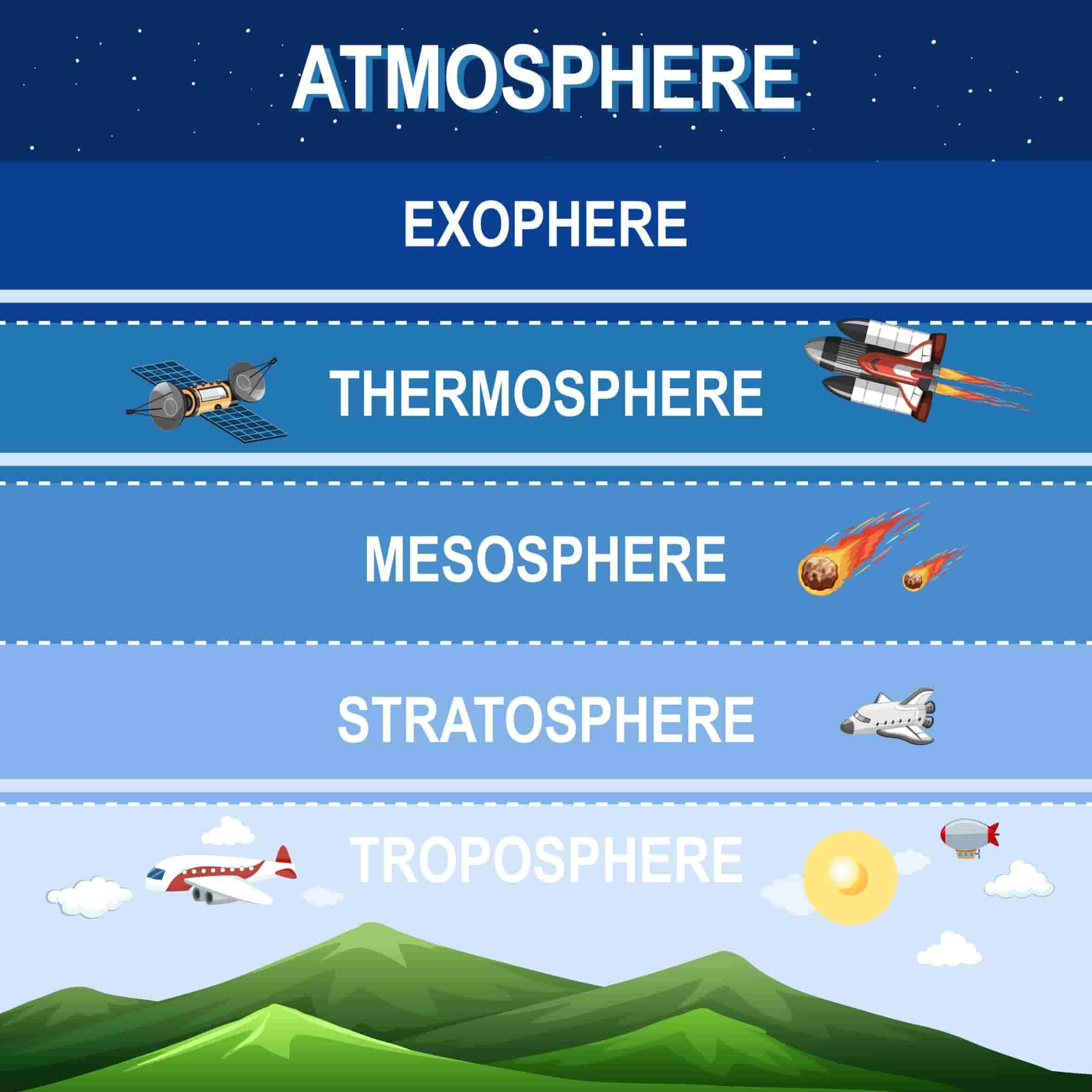 The Earth’s Atmosphere, Earth, Solar System